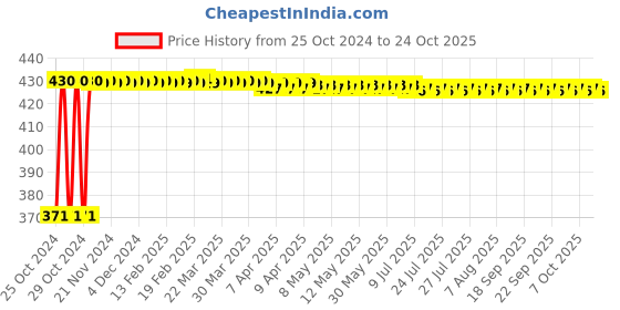 moglix.com Kag P-807 2 Pieces Home Tool Set kag Price History Graph from 25 Oct 2024 to 24 Oct 2025