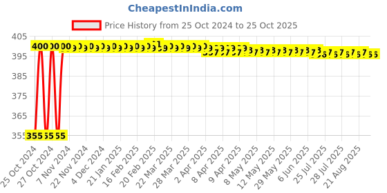 moglix.com Kag P-808 2 Pieces Home Tool Set kag Price History Graph from 25 Oct 2024 to 24 Oct 2025