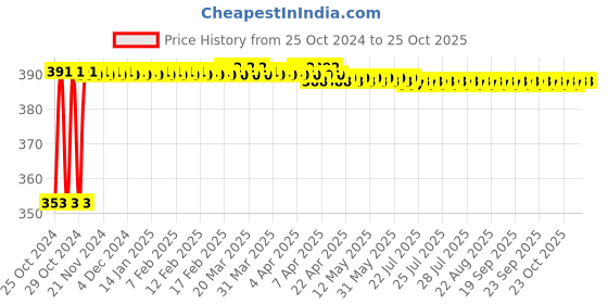 moglix.com Kag P-811 3 Pieces Home Tool Set kag Price History Graph from 25 Oct 2024 to 24 Oct 2025