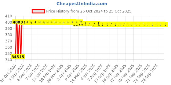 moglix.com Kag P-812 3 Pieces Home Tool Set kag Price History Graph from 25 Oct 2024 to 25 Oct 2025