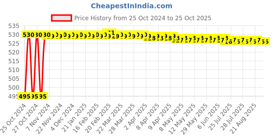moglix.com Kag P-816 4 Pieces Home Tool Set kag Price History Graph from 25 Oct 2024 to 24 Oct 2025
