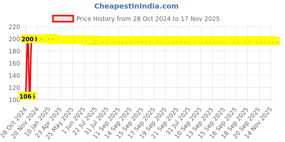 moglix.com Kag S-221 6 Inch Wire Stripper kag Price History Graph from 28 Oct 2024 to 17 Nov 2025