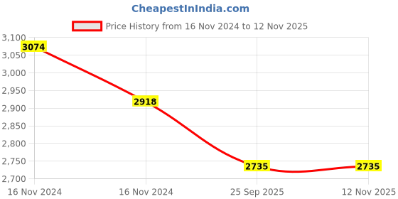 moglix.com Kaira Pro 100W LED High Bay Light, KAIRAHB10014 kaira pro Price History Graph from 16 Nov 2024 to 11 Nov 2025