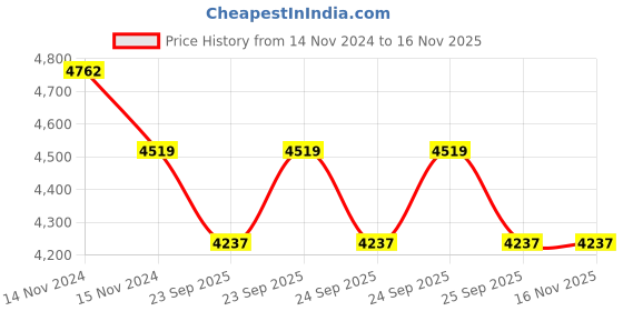 moglix.com Kaira Pro 150W LED High Bay Light, KAIRAHB15015 kaira pro Price History Graph from 14 Nov 2024 to 15 Nov 2025