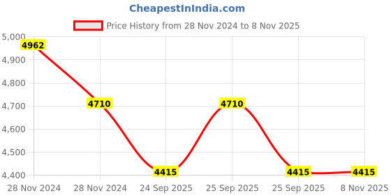 moglix.com Kaira Pro 200W Down Choke LED Flood Light, KAIRADCFL20021 kaira pro Price History Graph from 28 Nov 2024 to 8 Nov 2025