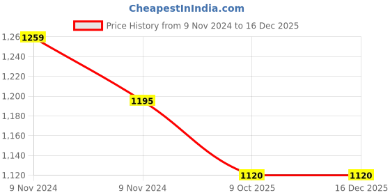 moglix.com Kaira Pro 24W LED Street Light, KAIRAGM243 kaira pro Price History Graph from 9 Nov 2024 to 16 Dec 2025