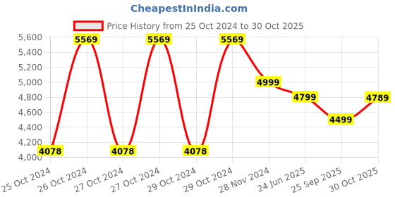 moglix.com Kalinga Gold 10 Sqmm Black FR PVC Housing Wire, Length: 90 m kalinga gold Price History Graph from 25 Oct 2024 to 30 Oct 2025