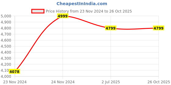 moglix.com Kalinga Gold 10 Sqmm Single Core Red FR PVC Housing Wire, Length: 90 m kalinga gold Price History Graph from 23 Nov 2024 to 26 Oct 2025