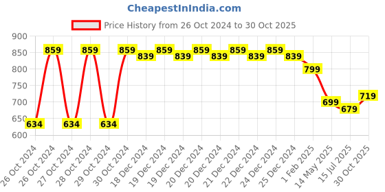 moglix.com Kalinga Gold 1.5 Sq mm Black FR PVC Housing Wire, Length: 90 m kalinga gold Price History Graph from 26 Oct 2024 to 30 Oct 2025