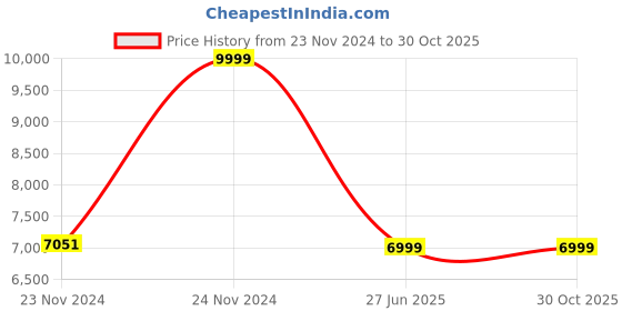 moglix.com Kalinga Gold 16 Sqmm Single Core Red FR PVC Housing Wire, Length: 90 m kalinga gold Price History Graph from 23 Nov 2024 to 29 Oct 2025