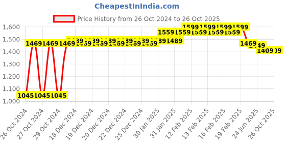 moglix.com Kalinga Gold 2.5 Sq mm Black FR PVC Housing Wire, Length: 90 m kalinga gold Price History Graph from 26 Oct 2024 to 24 Oct 2025