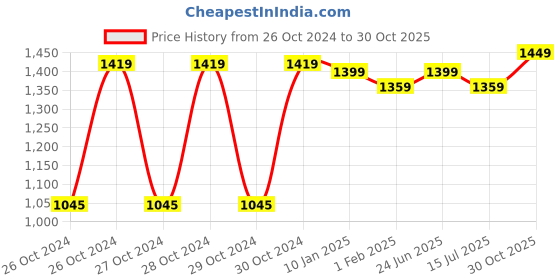 moglix.com Kalinga Gold 2.5 Sq mm Blue FR PVC Housing Wire, Length: 90 m kalinga gold Price History Graph from 26 Oct 2024 to 30 Oct 2025