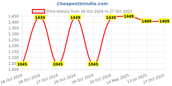 moglix.com Kalinga Gold 2.5 Sq mm Red FR PVC Housing Wire, Length: 90 m kalinga gold Price History Graph from 26 Oct 2024 to 26 Oct 2025