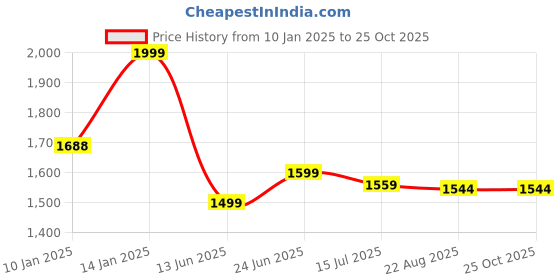 moglix.com Kalinga Gold 4 Sq mm Black FR PVC Housing Wire, Length: 90 m kalinga gold Price History Graph from 10 Jan 2025 to 25 Oct 2025
