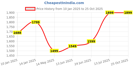 moglix.com Kalinga Gold 4 Sq mm Blue FR PVC Housing Wire, Length: 90 m kalinga gold Price History Graph from 10 Jan 2025 to 25 Oct 2025