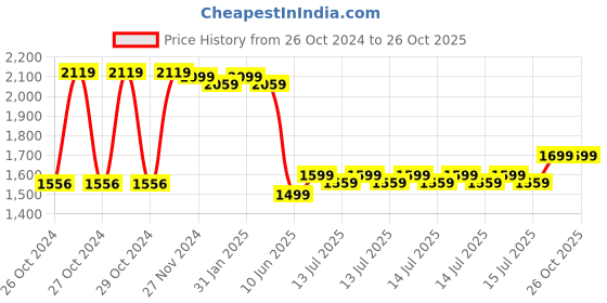 moglix.com Kalinga Gold 4 Sq mm Green FR PVC Housing Wire, Length: 90 m kalinga gold Price History Graph from 26 Oct 2024 to 25 Oct 2025