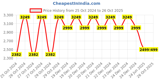 moglix.com Kalinga Gold 6 Sq mm Black FR PVC Housing Wire, Length: 90 m kalinga gold Price History Graph from 25 Oct 2024 to 25 Oct 2025