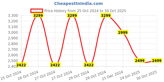 moglix.com Kalinga Gold 6 Sq mm Blue FR PVC Housing Wire, Length: 90 m kalinga gold Price History Graph from 25 Oct 2024 to 30 Oct 2025