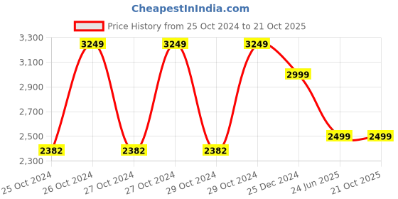 moglix.com Kalinga Gold 6 Sq mm Green FR PVC Housing Wire, Length: 90 m kalinga gold Price History Graph from 25 Oct 2024 to 20 Oct 2025