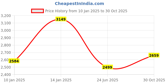 moglix.com Kalinga Gold 6 Sq mm Yellow FR PVC Housing Wire, Length: 90 m kalinga gold Price History Graph from 10 Jan 2025 to 30 Oct 2025