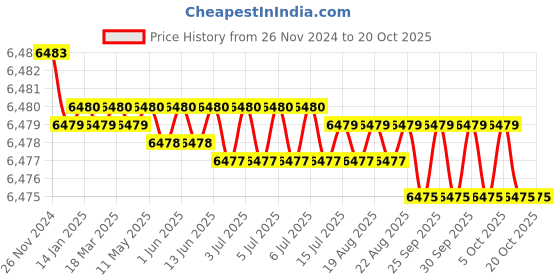 moglix.com Kalinga Plus 10 Sqmm Single Core Red FR PVC Housing Wire, Length: 90 m kalinga plus Price History Graph from 26 Nov 2024 to 20 Oct 2025