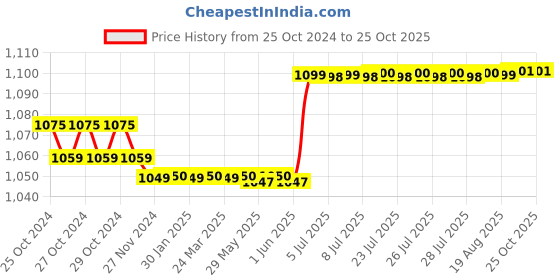 moglix.com Kalinga Plus 1.5 Sqmm 90m Black FR PVC Housing Wire kalinga plus Price History Graph from 25 Oct 2024 to 25 Oct 2025