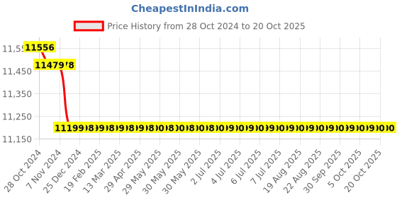 moglix.com Kalinga Plus 16 Sqmm Black FR PVC Housing Wire, Length: 90 m kalinga plus Price History Graph from 28 Oct 2024 to 20 Oct 2025
