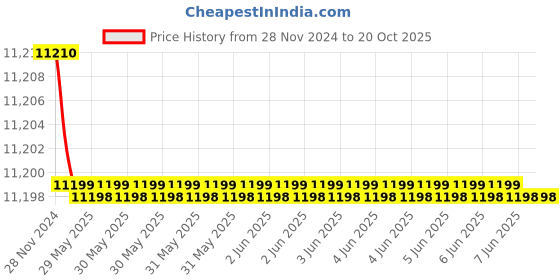 moglix.com Kalinga Plus 16 Sqmm Single Core Red FR PVC Housing Wire, Length: 90 m kalinga plus Price History Graph from 28 Nov 2024 to 20 Oct 2025