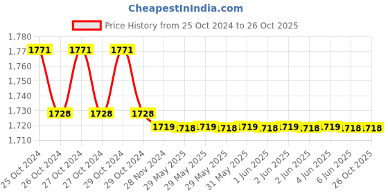 moglix.com Kalinga Plus 2.5 Sqmm Single Core Yellow FR PVC Insulated Housing Wire, Length: 90 m kalinga plus Price History Graph from 25 Oct 2024 to 26 Oct 2025