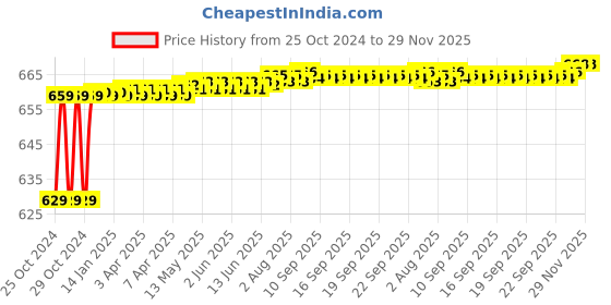moglix.com Kamal 15 Inch Rectangle Shower Arm, ARM-0239 kamal Price History Graph from 25 Oct 2024 to 28 Nov 2025