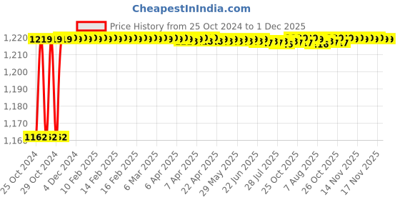 moglix.com Kamal 16 Inch Onyx Extra Heavy Square Shower Arm, ARM-0236 kamal Price History Graph from 25 Oct 2024 to 30 Nov 2025