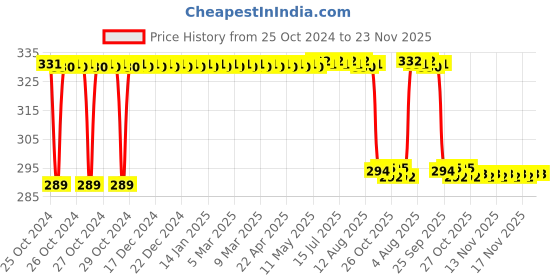 moglix.com Kamal 5 Inch Long Waste Coupling, WCL-0466 kamal Price History Graph from 25 Oct 2024 to 22 Nov 2025