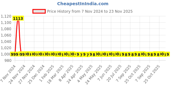 moglix.com Kamal 5 Inch Round Trap Without Hole, GRT-1404-S12 (Pack of 12) kamal Price History Graph from 7 Nov 2024 to 23 Nov 2025