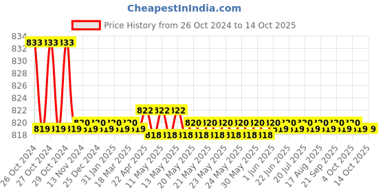 moglix.com Kamal 5x5 Inch SS Floor Tile Grating with Cockroach Bowl, GRT-1449 kamal Price History Graph from 26 Oct 2024 to 14 Oct 2025