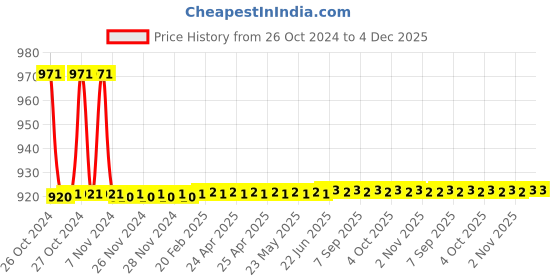 moglix.com Kamal 6x6 Inch SS Floor Tile Grating with Cockroach Bowl, GRT-1450 kamal Price History Graph from 26 Oct 2024 to 4 Dec 2025