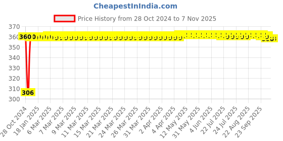 moglix.com Kamal ACC-0958-S2 Stainless Steel Double Soap Dish (Pack of 2) kamal Price History Graph from 28 Oct 2024 to 7 Nov 2025