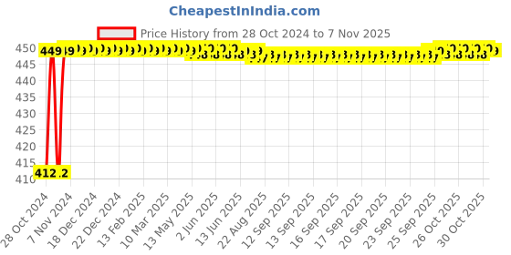 moglix.com Kamal ACC-0982 Badshah Brass Soap Dish Holder kamal Price History Graph from 28 Oct 2024 to 6 Nov 2025