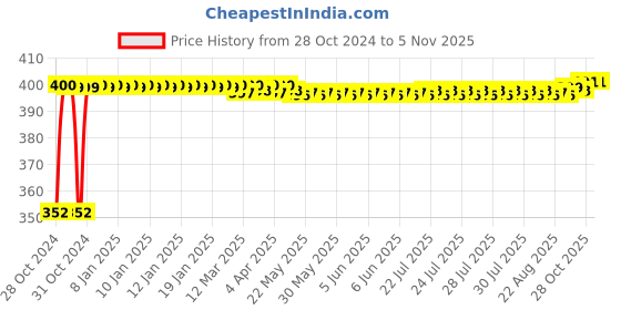 moglix.com Kamal ACC-0983 Classic Brass Soap Dish Holder kamal Price History Graph from 28 Oct 2024 to 3 Nov 2025