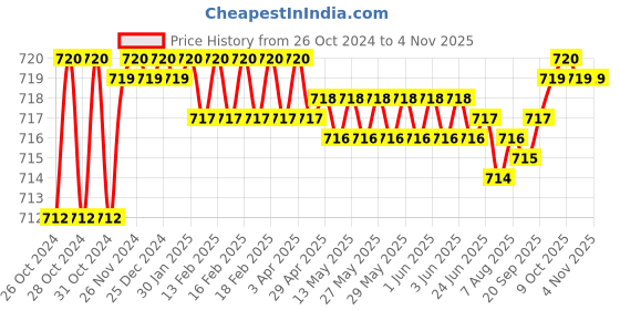 moglix.com Kamal ACC-0983-S2 Classic Soap Dish (Pack of 2) kamal Price History Graph from 26 Oct 2024 to 3 Nov 2025
