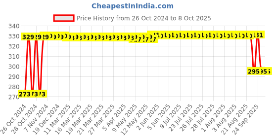 moglix.com Kamal ACC-1026 PVC Liquid Soap Dispenser Push Type kamal Price History Graph from 26 Oct 2024 to 8 Oct 2025