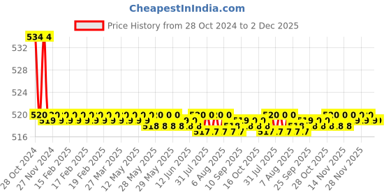 moglix.com Kamal ACC-1051-S6 Coat Hook 1x4 Round Hook Rail��(Pack of 6) kamal Price History Graph from 28 Oct 2024 to 1 Dec 2025