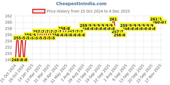 moglix.com Kamal ACC-1101-S2 Stainless Steel Towel Ring Triangular (Pack of 2) kamal Price History Graph from 25 Oct 2024 to 4 Dec 2025