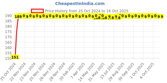 moglix.com Kamal ACC-1105 Esteem Towel Ring kamal Price History Graph from 25 Oct 2024 to 16 Oct 2025