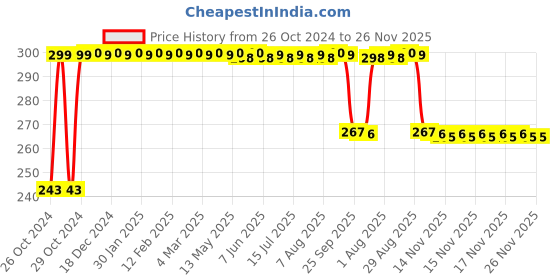moglix.com Kamal ACC-1182 12 inch Corner Shelf Neo kamal Price History Graph from 26 Oct 2024 to 25 Nov 2025