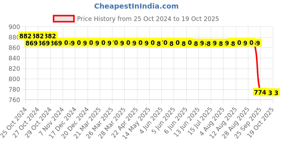 moglix.com Kamal Admire Bottle Trap, BTP-0506 kamal Price History Graph from 25 Oct 2024 to 18 Oct 2025