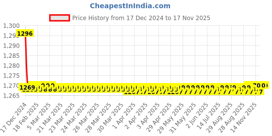 moglix.com Kamal Admire Elbow Action Pillar Faucet, LAB-0695 kamal Price History Graph from 17 Dec 2024 to 16 Nov 2025