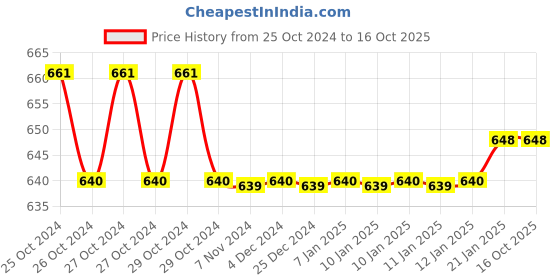 moglix.com Kamal ALD-0552-S2 Filter Push Cock (Pack of 2) kamal Price History Graph from 25 Oct 2024 to 15 Oct 2025