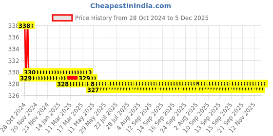 moglix.com Kamal ALD-0554 Medium Urinal Push Cock kamal Price History Graph from 28 Oct 2024 to 5 Dec 2025