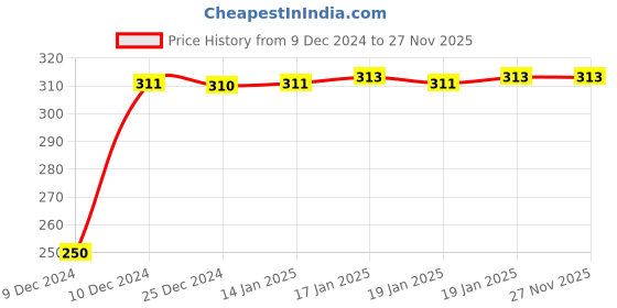 moglix.com Kamal ALD-0572 Urinal Spreader Anti Corrosive kamal Price History Graph from 9 Dec 2024 to 26 Nov 2025