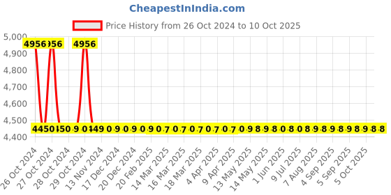 moglix.com Kamal ALD-0588 Flush Valve without Elbow kamal Price History Graph from 26 Oct 2024 to 10 Oct 2025